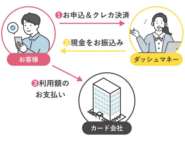 ①お申込み&クレカ決裁 ②現金をお振込み ③利用額のお支払