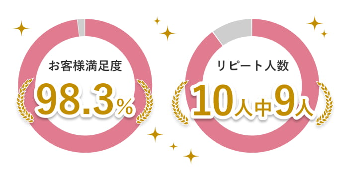 お客様満足度98.3% リピート人数10人中9人